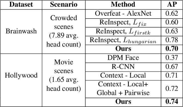 Figure 2 for FCHD: A fast and accurate head detector