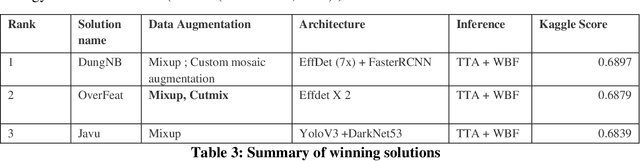 Figure 4 for Global Wheat Challenge 2020: Analysis of the competition design and winning models