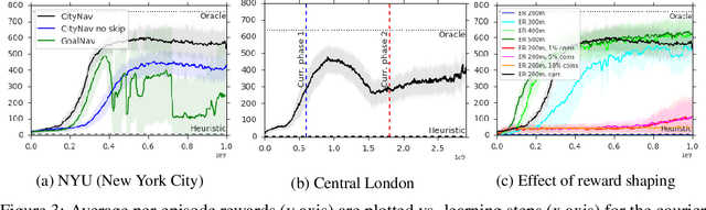 Figure 4 for Learning to Navigate in Cities Without a Map