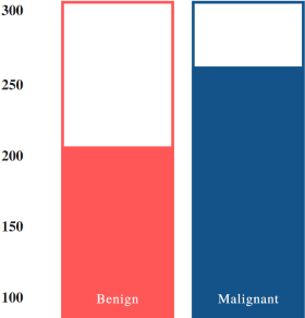 Figure 3 for Machine Learning Approaches to Predict Breast Cancer: Bangladesh Perspective