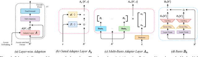 Figure 1 for Layer-wise Fast Adaptation for End-to-End Multi-Accent Speech Recognition