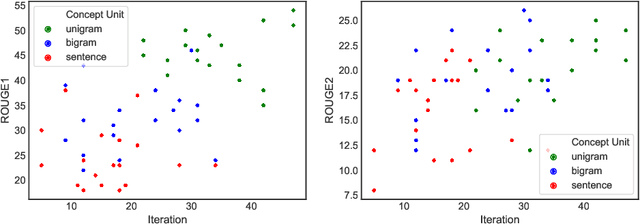 Figure 4 for Adaptive Summaries: A Personalized Concept-based Summarization Approach by Learning from Users' Feedback