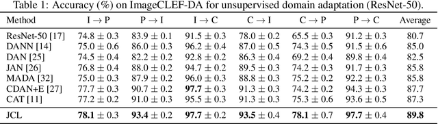 Figure 2 for Joint Contrastive Learning for Unsupervised Domain Adaptation