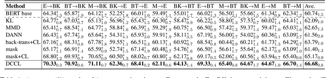 Figure 2 for Domain Confused Contrastive Learning for Unsupervised Domain Adaptation