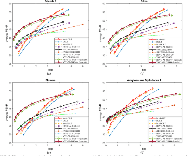 Figure 3 for Pre-demosaic Graph-based Light Field Image Compression