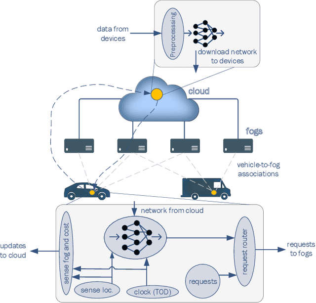 Figure 1 for Using Machine Learning for Handover Optimization in Vehicular Fog Computing