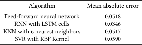 Figure 3 for Using Machine Learning for Handover Optimization in Vehicular Fog Computing