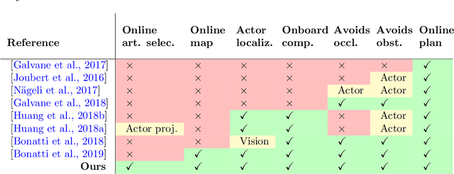 Figure 2 for Autonomous Aerial Cinematography In Unstructured Environments With Learned Artistic Decision-Making