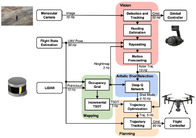 Figure 3 for Autonomous Aerial Cinematography In Unstructured Environments With Learned Artistic Decision-Making