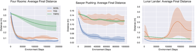 Figure 3 for Learning To Reach Goals Without Reinforcement Learning