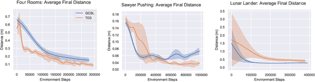 Figure 4 for Learning To Reach Goals Without Reinforcement Learning