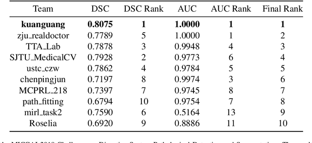 Figure 4 for Multi-level colonoscopy malignant tissue detection with adversarial CAC-UNet