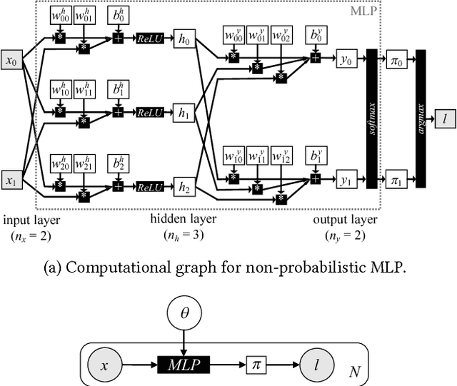 Figure 3 for Deep Probabilistic Programming Languages: A Qualitative Study