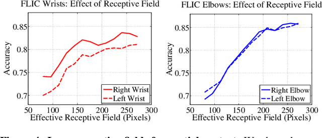 Figure 4 for Convolutional Pose Machines