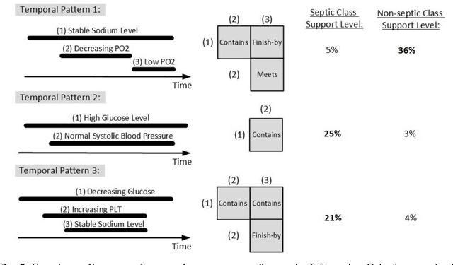 Figure 4 for Temporal Pattern Discovery for Accurate Sepsis Diagnosis in ICU Patients