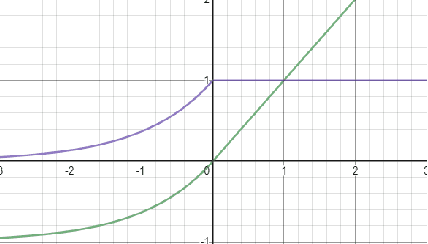 Figure 1 for Overcoming Overfitting and Large Weight Update Problem in Linear Rectifiers: Thresholded Exponential Rectified Linear Units