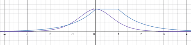 Figure 4 for Overcoming Overfitting and Large Weight Update Problem in Linear Rectifiers: Thresholded Exponential Rectified Linear Units