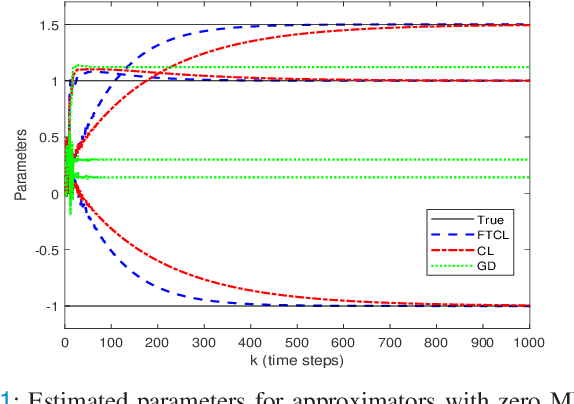Figure 1 for Nonlinear Discrete-time Systems' Identification without Persistence of Excitation: A Finite-time Concurrent Learning