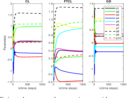 Figure 4 for Nonlinear Discrete-time Systems' Identification without Persistence of Excitation: A Finite-time Concurrent Learning