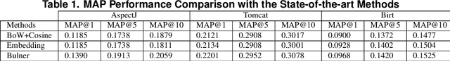 Figure 2 for BULNER: BUg Localization with word embeddings and NEtwork Regularization
