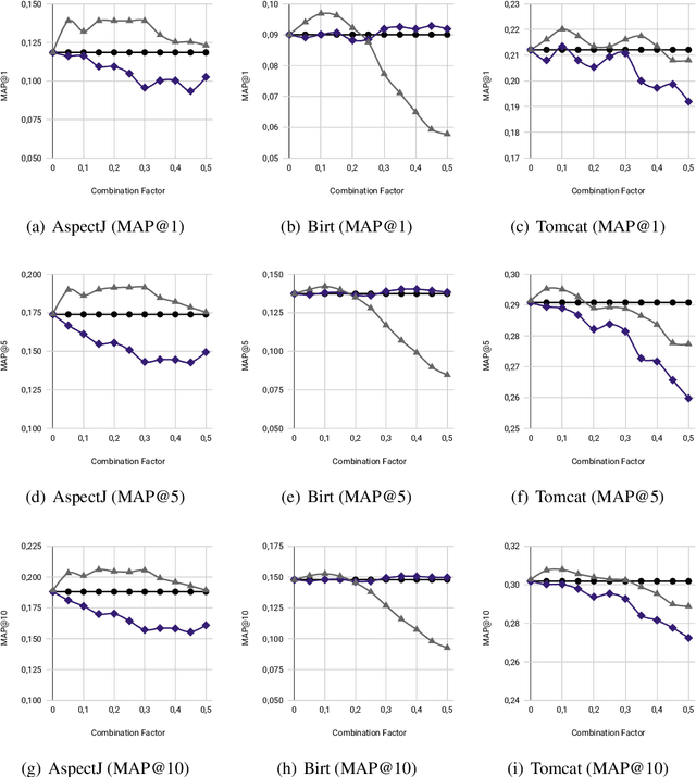Figure 3 for BULNER: BUg Localization with word embeddings and NEtwork Regularization