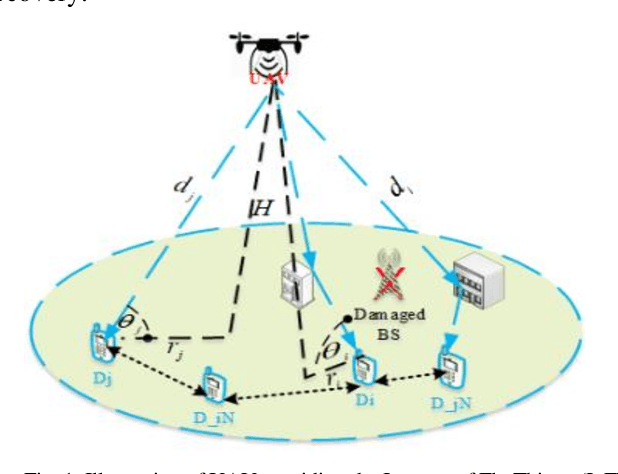 Figure 1 for Internet of Fly Things For Post-Disaster Recovery Based on Multi-environment