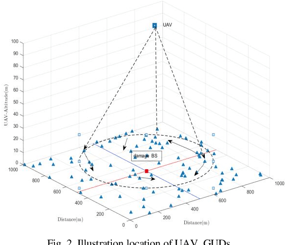 Figure 2 for Internet of Fly Things For Post-Disaster Recovery Based on Multi-environment