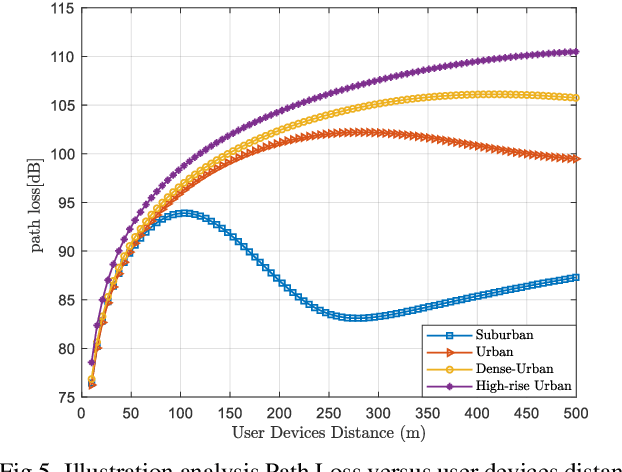 Figure 4 for Internet of Fly Things For Post-Disaster Recovery Based on Multi-environment