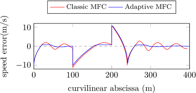 Figure 4 for Finite-Time Stabilization of Longitudinal Control for Autonomous Vehicles via a Model-Free Approach