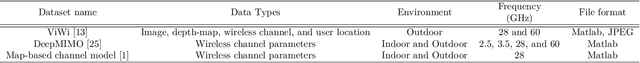 Figure 2 for Simulation of machine learning-based 6G systems in virtual worlds