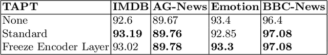Figure 2 for Towards Simple and Efficient Task-Adaptive Pre-training for Text Classification