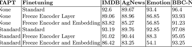 Figure 4 for Towards Simple and Efficient Task-Adaptive Pre-training for Text Classification