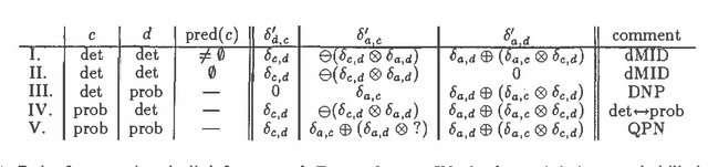 Figure 2 for Exploiting Functional Dependencies in Qualitative Probabilistic Reasoning