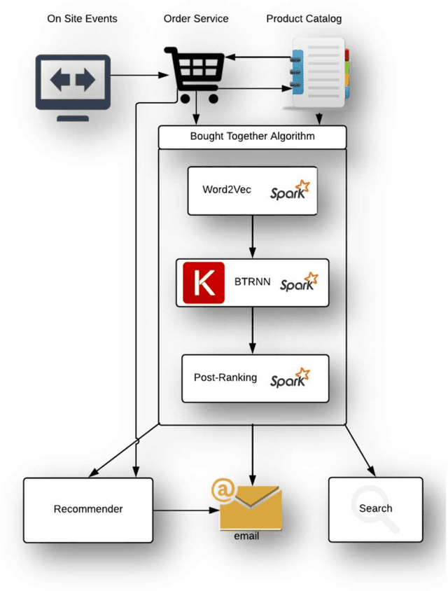 Figure 1 for Order Matters at Fanatics Recommending Sequentially Ordered Products by LSTM Embedded with Word2Vec