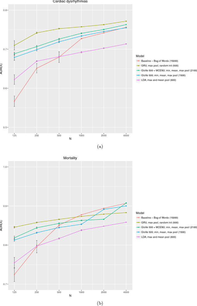 Figure 3 for Effective Representations of Clinical Notes