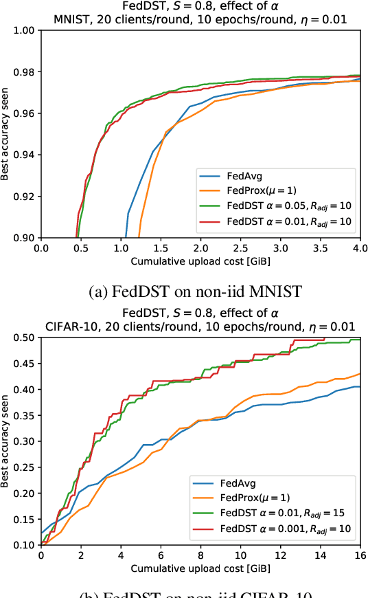 Figure 4 for Federated Dynamic Sparse Training: Computing Less, Communicating Less, Yet Learning Better