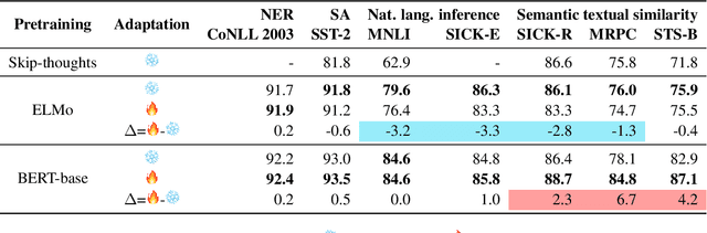Figure 3 for To Tune or Not to Tune? Adapting Pretrained Representations to Diverse Tasks