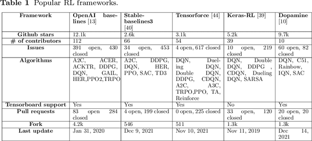 Figure 2 for A Comparison of Reinforcement Learning Frameworks for Software Testing Tasks