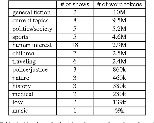 Figure 2 for Language Models of Spoken Dutch