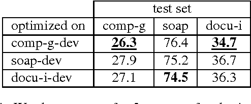 Figure 4 for Language Models of Spoken Dutch