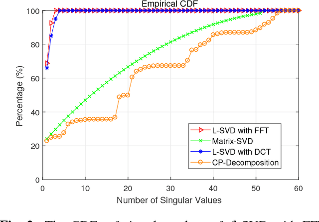 Figure 2 for Multidimensional Data Tensor Sensing for RF Tomographic Imaging