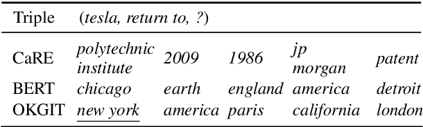 Figure 1 for OKGIT: Open Knowledge Graph Link Prediction with Implicit Types