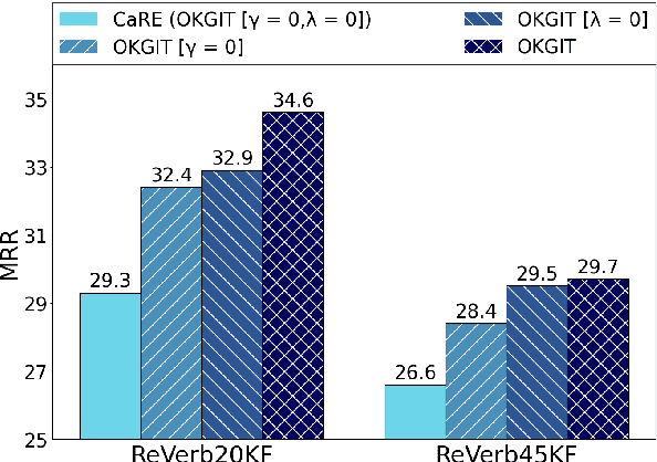 Figure 4 for OKGIT: Open Knowledge Graph Link Prediction with Implicit Types