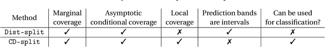 Figure 1 for Distribution-free conditional predictive bands using density estimators