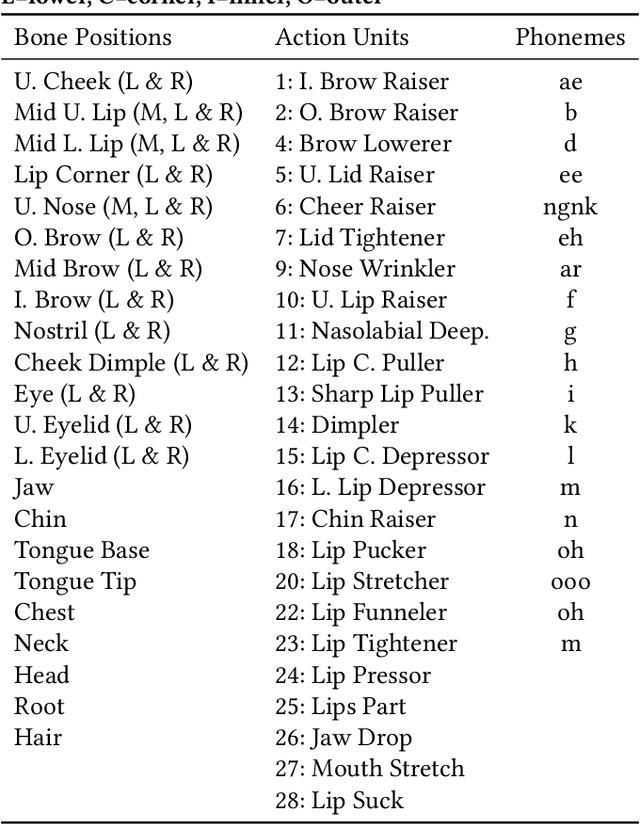 Figure 2 for A High-Fidelity Open Embodied Avatar with Lip Syncing and Expression Capabilities