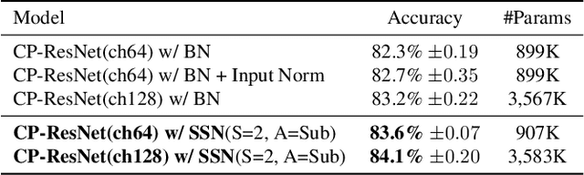 Figure 2 for SubSpectral Normalization for Neural Audio Data Processing