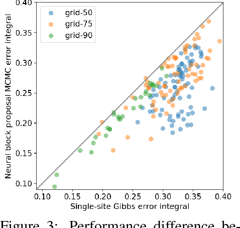 Figure 3 for Neural Block Sampling