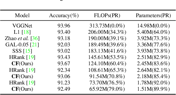 Figure 2 for Network Compression via Central Filter