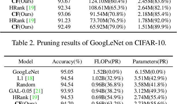 Figure 4 for Network Compression via Central Filter