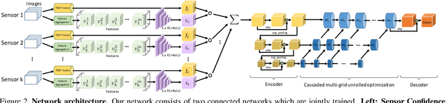 Figure 3 for Learned Semantic Multi-Sensor Depth Map Fusion